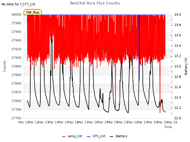 plot of Twitchel Rice Flux Counts