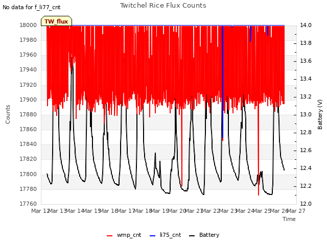 plot of Twitchel Rice Flux Counts