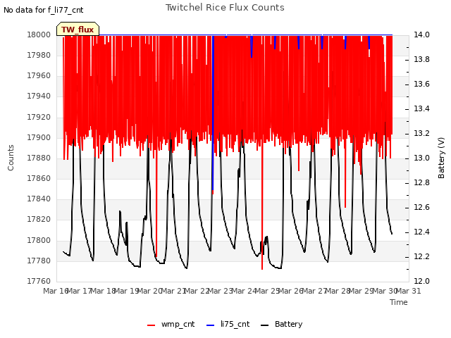 plot of Twitchel Rice Flux Counts