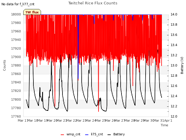 plot of Twitchel Rice Flux Counts