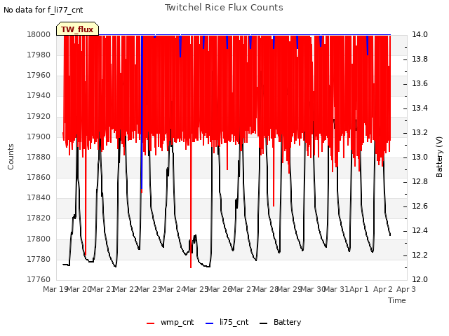 plot of Twitchel Rice Flux Counts