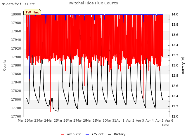 plot of Twitchel Rice Flux Counts