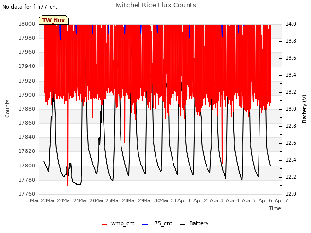 plot of Twitchel Rice Flux Counts