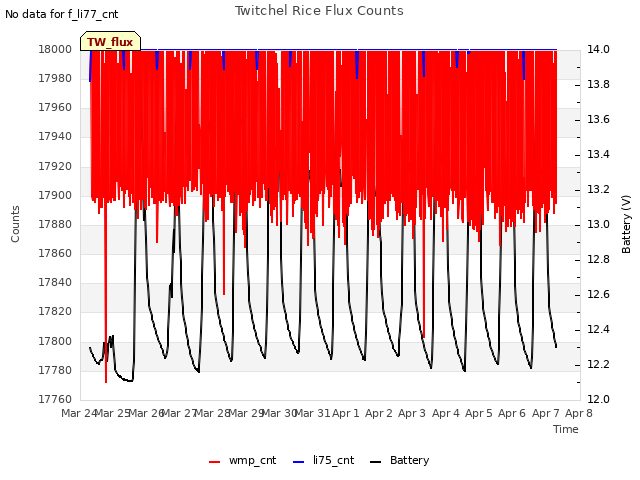 plot of Twitchel Rice Flux Counts