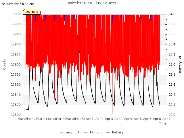 plot of Twitchel Rice Flux Counts