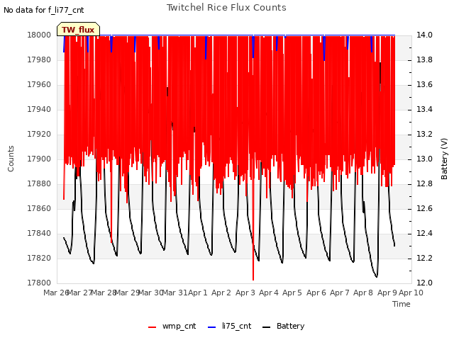 plot of Twitchel Rice Flux Counts