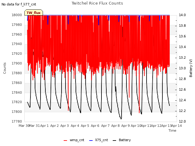 plot of Twitchel Rice Flux Counts