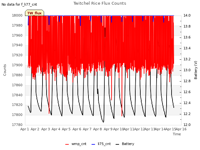 plot of Twitchel Rice Flux Counts