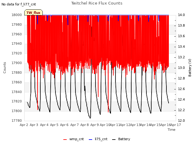 plot of Twitchel Rice Flux Counts