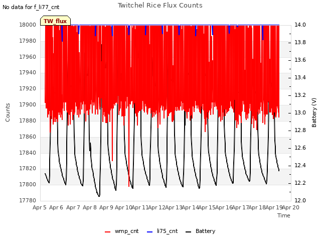 plot of Twitchel Rice Flux Counts
