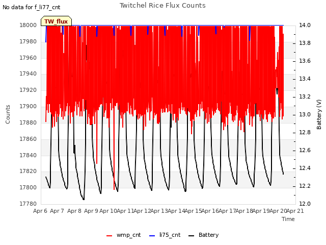 plot of Twitchel Rice Flux Counts