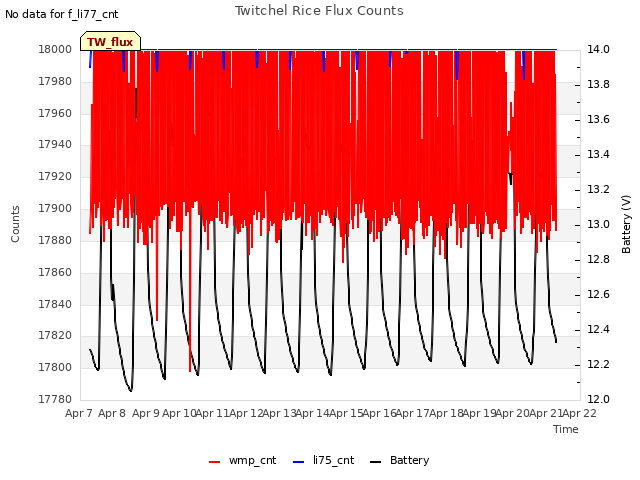 plot of Twitchel Rice Flux Counts