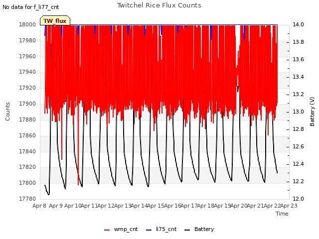 plot of Twitchel Rice Flux Counts