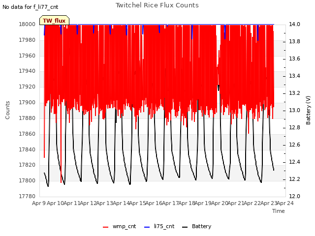 plot of Twitchel Rice Flux Counts