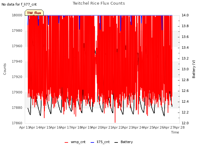 plot of Twitchel Rice Flux Counts