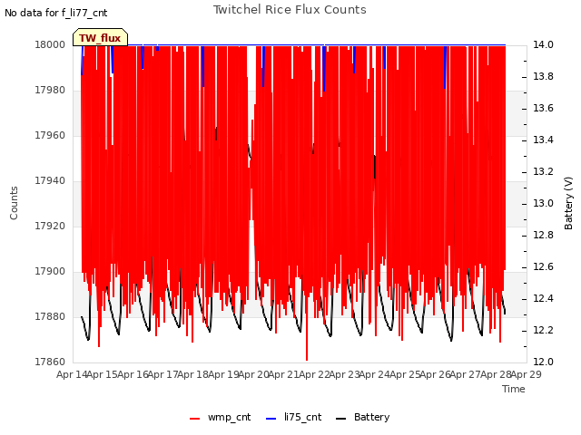 plot of Twitchel Rice Flux Counts