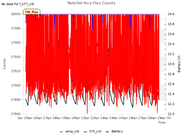 plot of Twitchel Rice Flux Counts