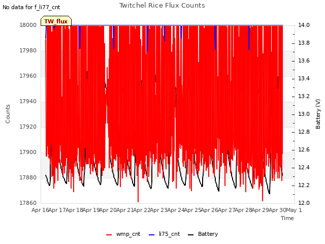 plot of Twitchel Rice Flux Counts