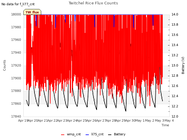 plot of Twitchel Rice Flux Counts