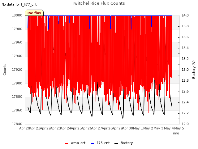 plot of Twitchel Rice Flux Counts