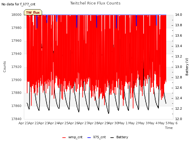 plot of Twitchel Rice Flux Counts