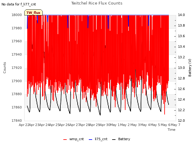 plot of Twitchel Rice Flux Counts