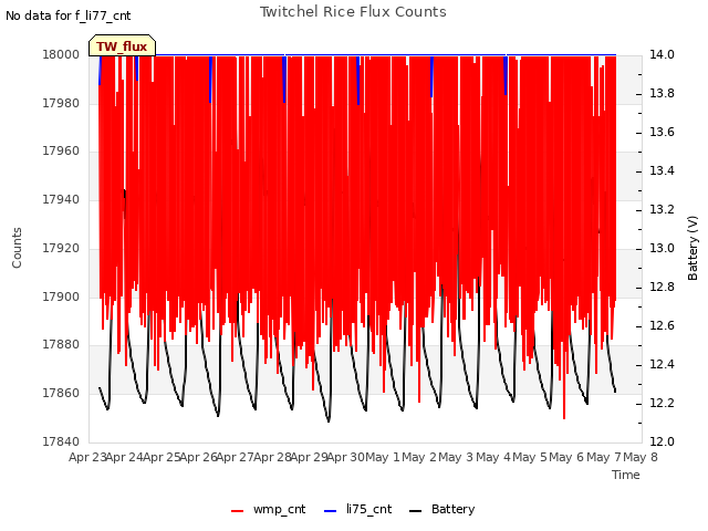 plot of Twitchel Rice Flux Counts