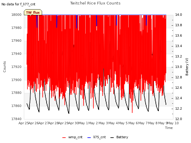 plot of Twitchel Rice Flux Counts