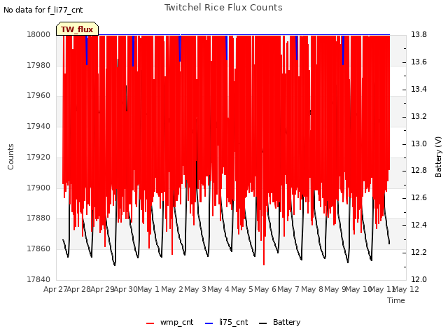 plot of Twitchel Rice Flux Counts