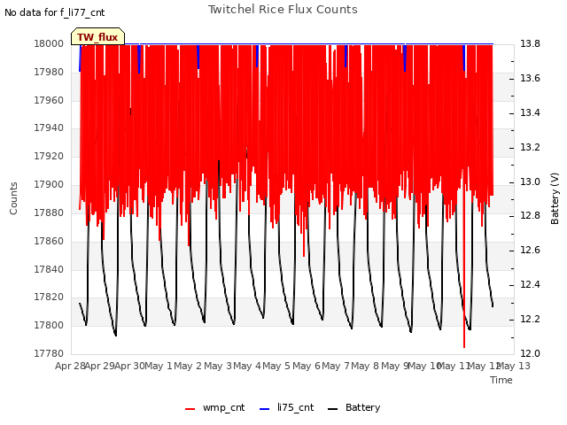 plot of Twitchel Rice Flux Counts