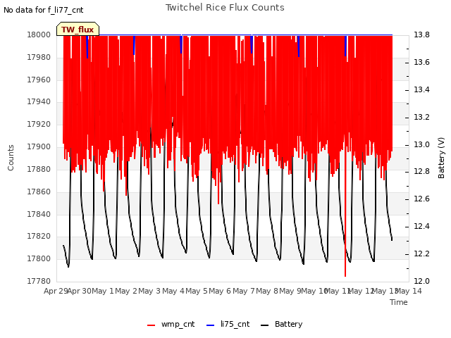 plot of Twitchel Rice Flux Counts