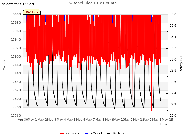 plot of Twitchel Rice Flux Counts