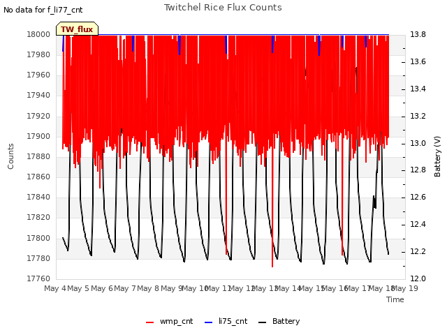 plot of Twitchel Rice Flux Counts