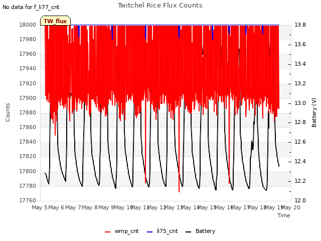 plot of Twitchel Rice Flux Counts