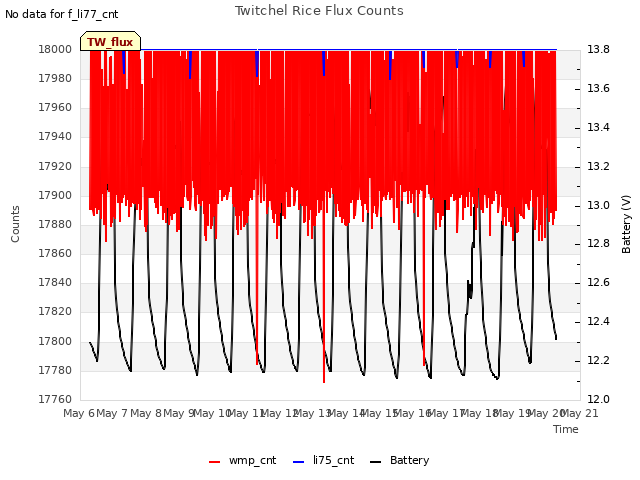 plot of Twitchel Rice Flux Counts