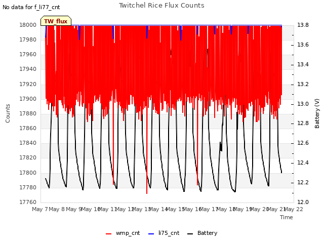 plot of Twitchel Rice Flux Counts