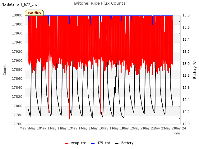 plot of Twitchel Rice Flux Counts