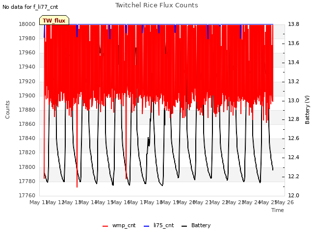 plot of Twitchel Rice Flux Counts