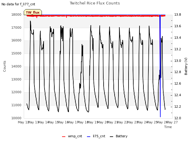 plot of Twitchel Rice Flux Counts