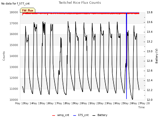 plot of Twitchel Rice Flux Counts