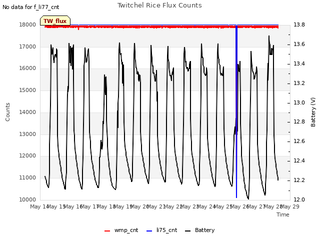 plot of Twitchel Rice Flux Counts