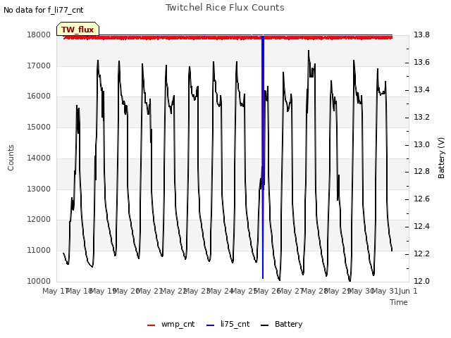 plot of Twitchel Rice Flux Counts