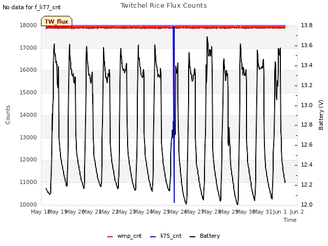 plot of Twitchel Rice Flux Counts