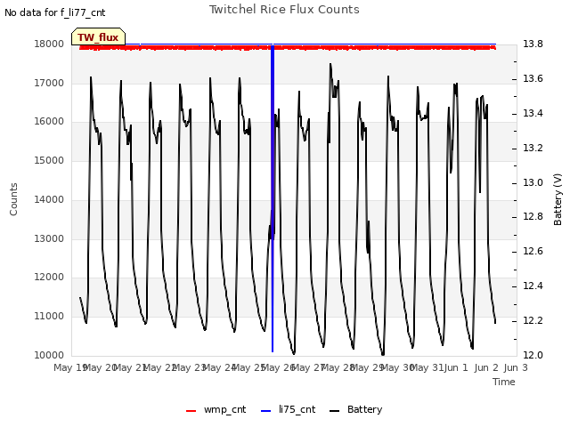 plot of Twitchel Rice Flux Counts