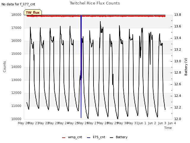 plot of Twitchel Rice Flux Counts