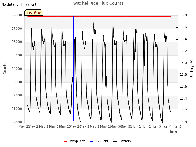 plot of Twitchel Rice Flux Counts