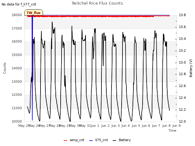 plot of Twitchel Rice Flux Counts