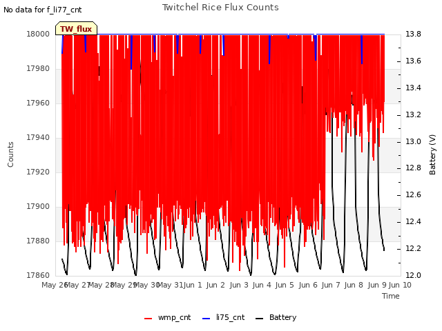 plot of Twitchel Rice Flux Counts