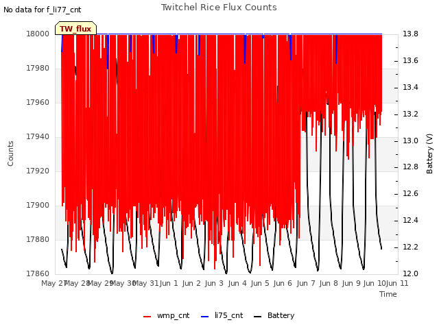 plot of Twitchel Rice Flux Counts