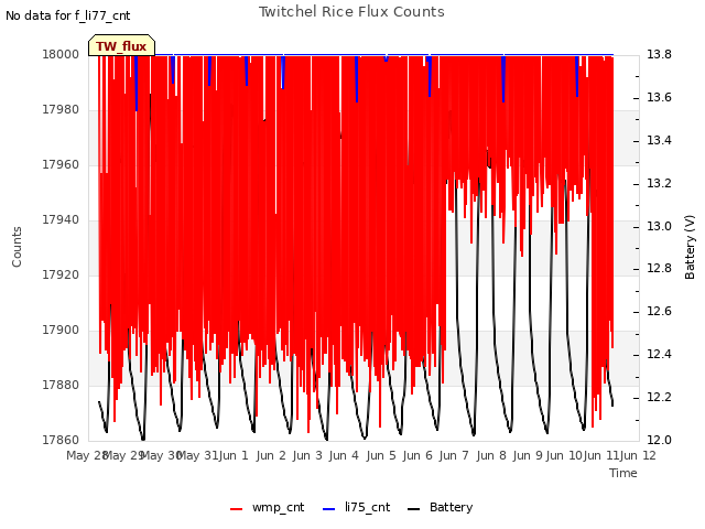 plot of Twitchel Rice Flux Counts